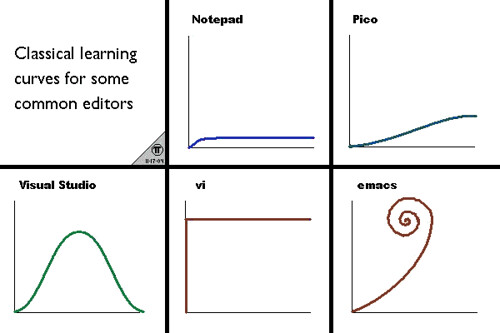 一些常见的文本编辑器的经典学习曲线
