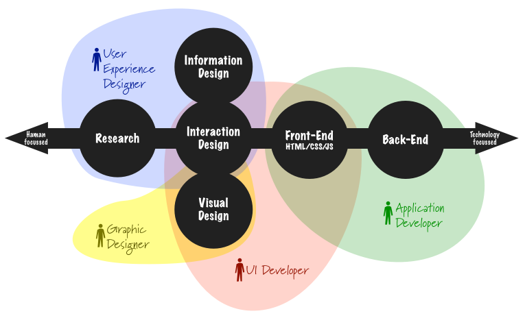 UX Designer和UI Developer的区别