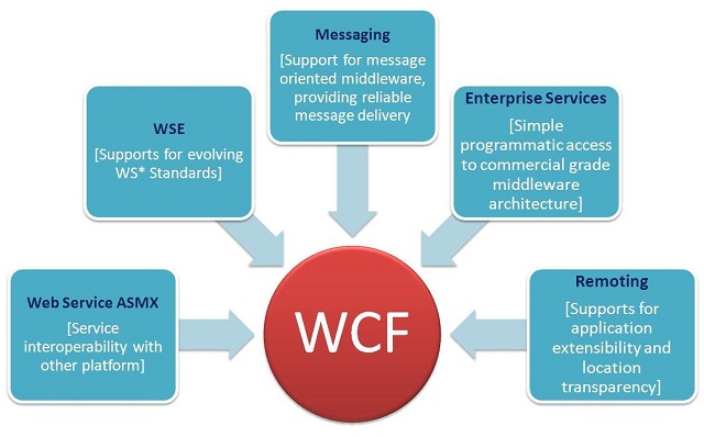 WCF背景